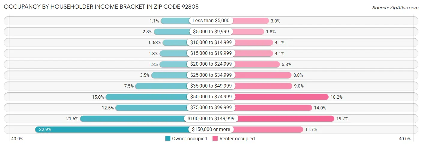 Occupancy by Householder Income Bracket in Zip Code 92805
