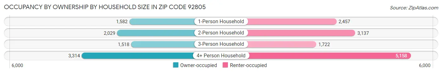 Occupancy by Ownership by Household Size in Zip Code 92805