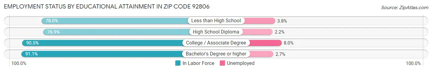 Employment Status by Educational Attainment in Zip Code 92806