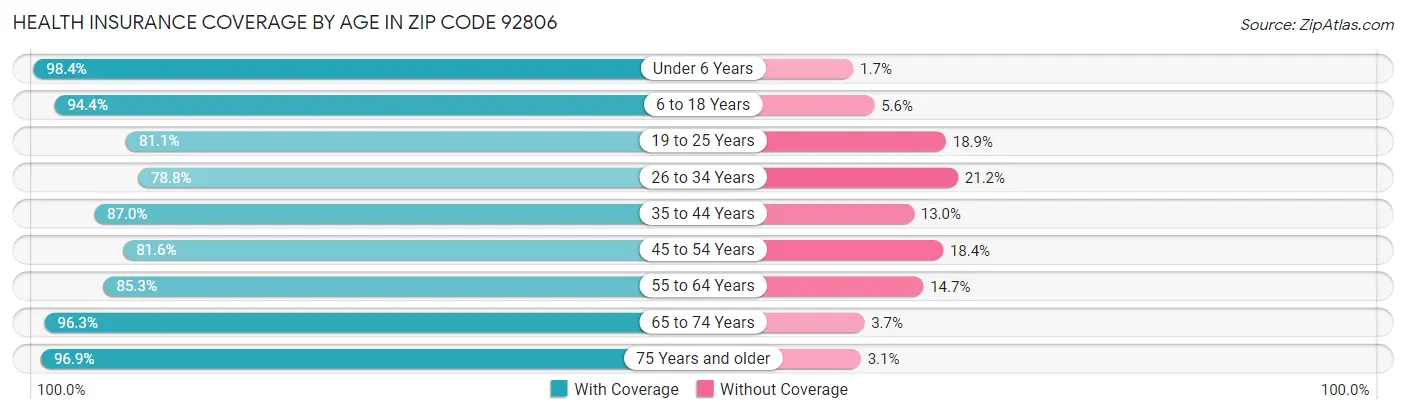 Health Insurance Coverage by Age in Zip Code 92806
