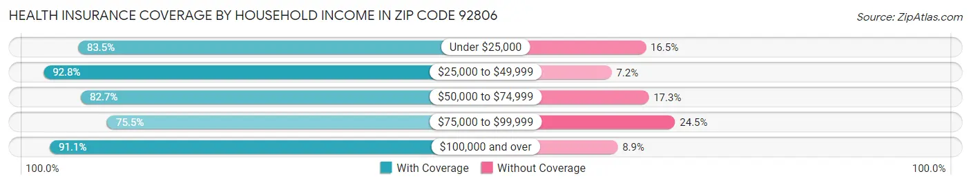 Health Insurance Coverage by Household Income in Zip Code 92806