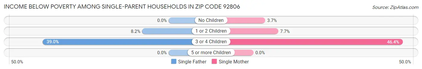 Income Below Poverty Among Single-Parent Households in Zip Code 92806