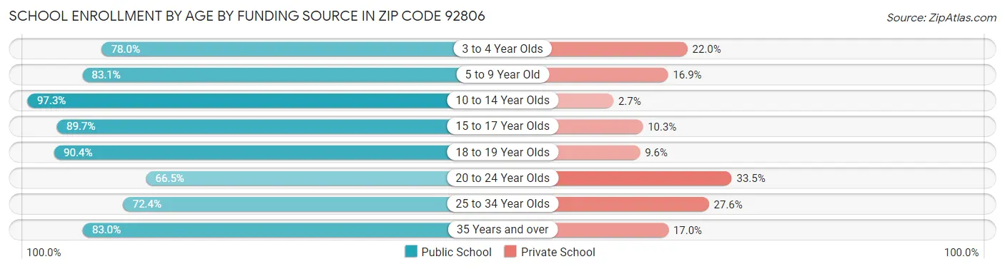 School Enrollment by Age by Funding Source in Zip Code 92806