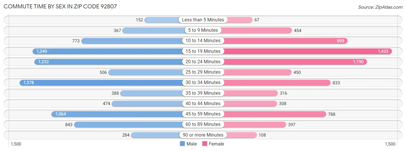 Commute Time by Sex in Zip Code 92807