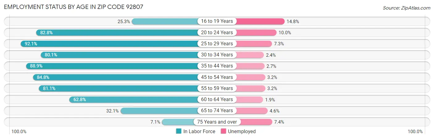 Employment Status by Age in Zip Code 92807