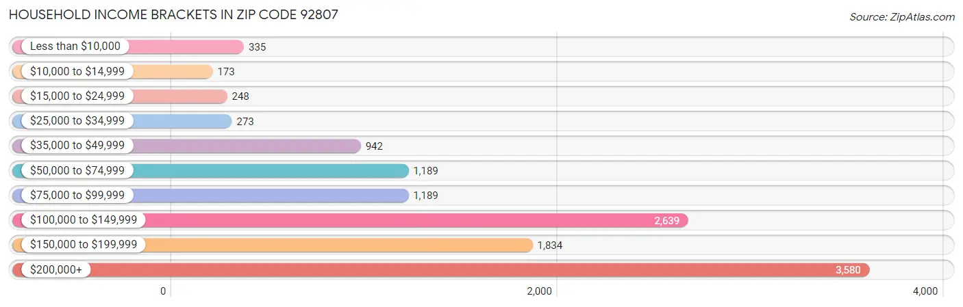 Household Income Brackets in Zip Code 92807