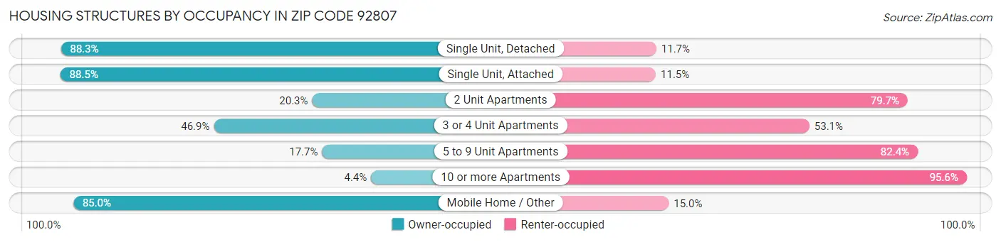 Housing Structures by Occupancy in Zip Code 92807