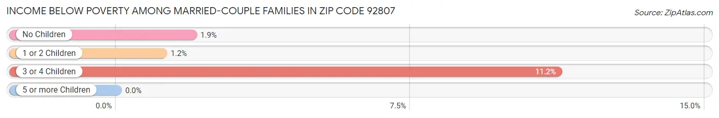 Income Below Poverty Among Married-Couple Families in Zip Code 92807