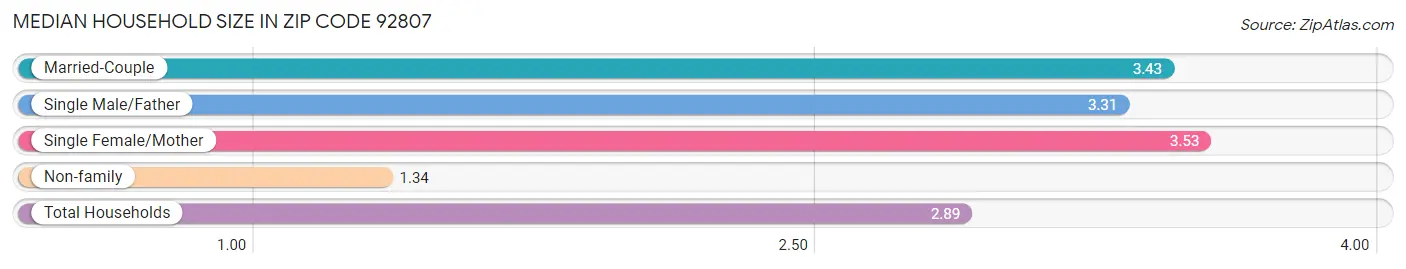 Median Household Size in Zip Code 92807