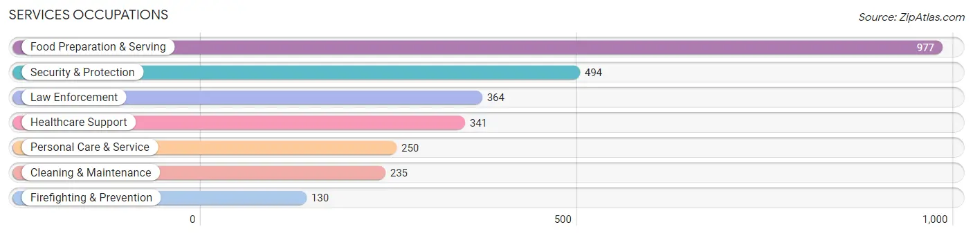 Services Occupations in Zip Code 92807