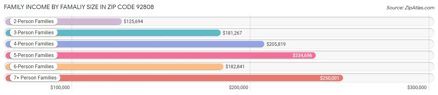 Family Income by Famaliy Size in Zip Code 92808