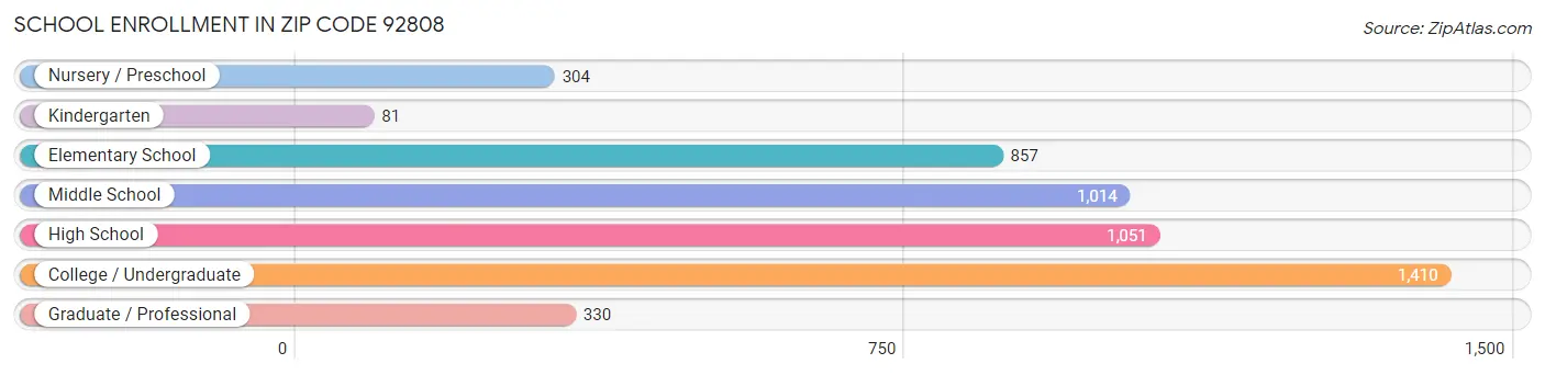 School Enrollment in Zip Code 92808