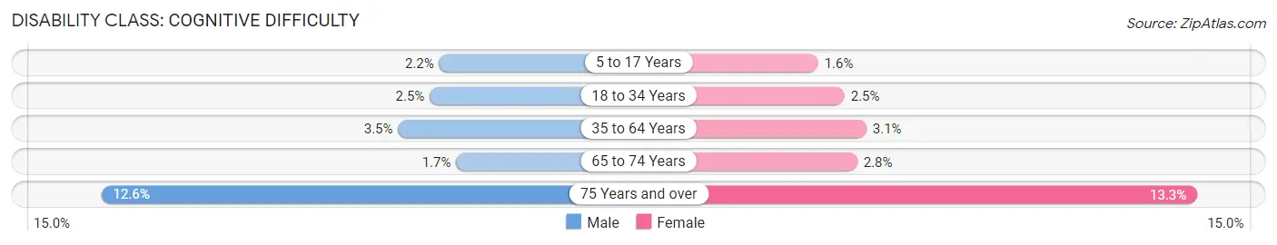 Disability in Zip Code 92831: <span>Cognitive Difficulty</span>