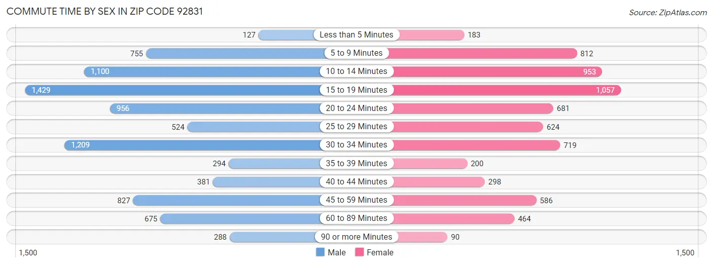 Commute Time by Sex in Zip Code 92831