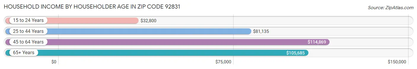 Household Income by Householder Age in Zip Code 92831