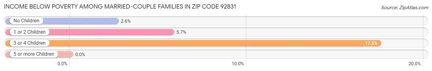 Income Below Poverty Among Married-Couple Families in Zip Code 92831