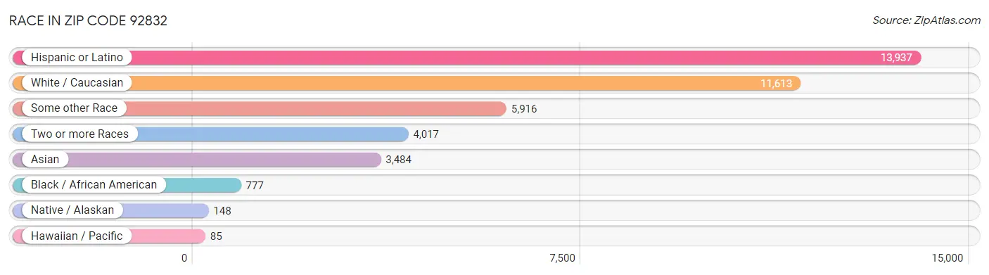 Race in Zip Code 92832