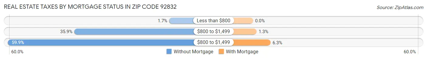 Real Estate Taxes by Mortgage Status in Zip Code 92832