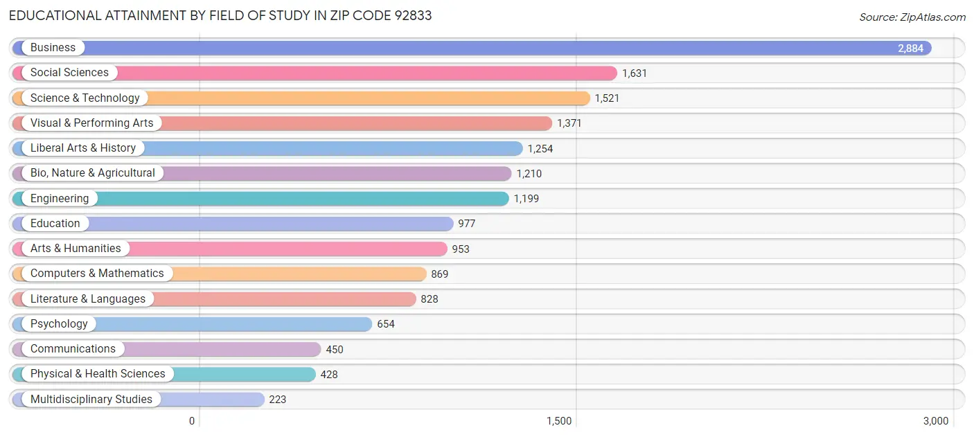 Educational Attainment by Field of Study in Zip Code 92833