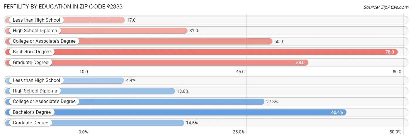 Female Fertility by Education Attainment in Zip Code 92833