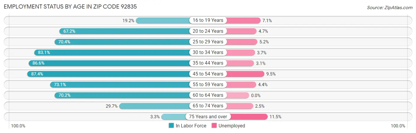 Employment Status by Age in Zip Code 92835