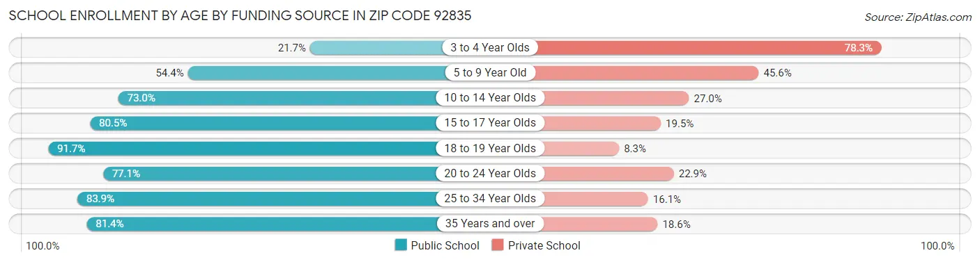 School Enrollment by Age by Funding Source in Zip Code 92835