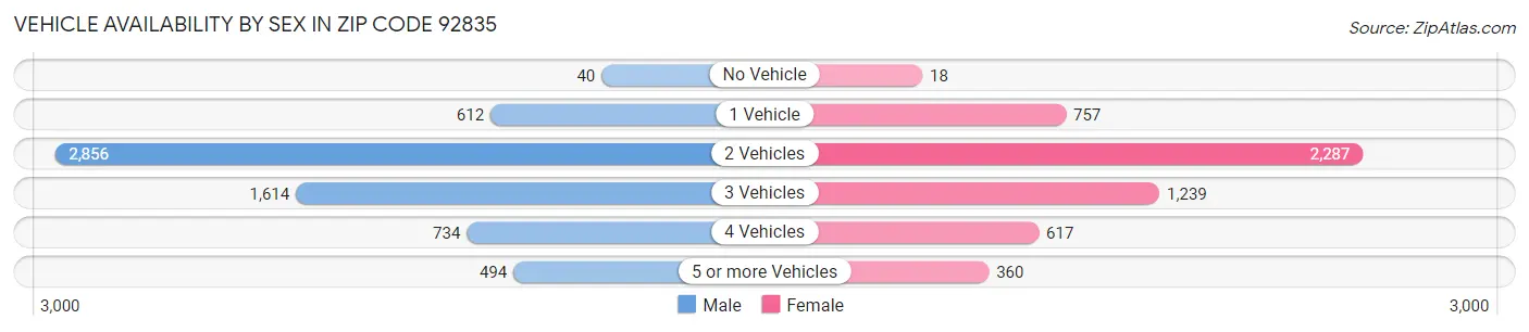 Vehicle Availability by Sex in Zip Code 92835
