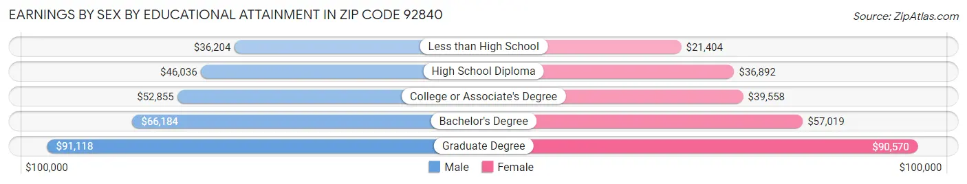 Earnings by Sex by Educational Attainment in Zip Code 92840