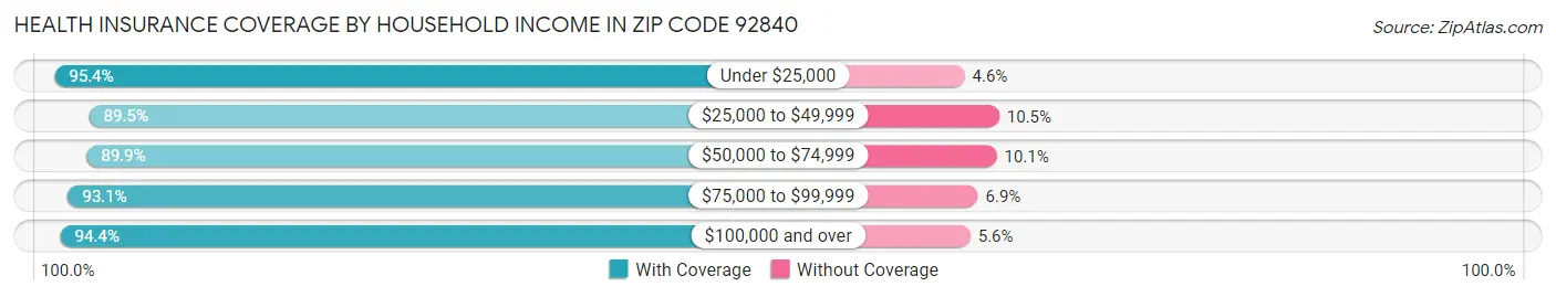 Health Insurance Coverage by Household Income in Zip Code 92840