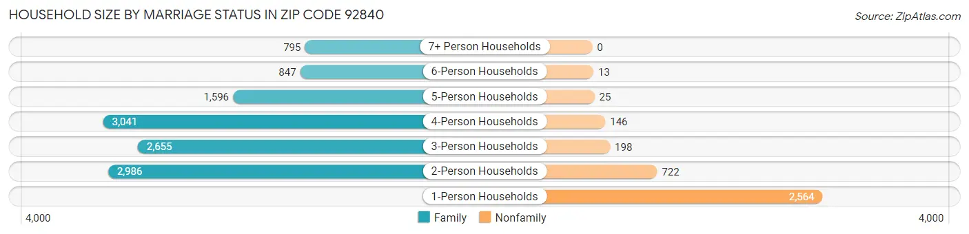 Household Size by Marriage Status in Zip Code 92840