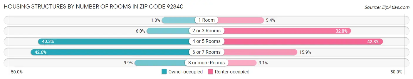 Housing Structures by Number of Rooms in Zip Code 92840