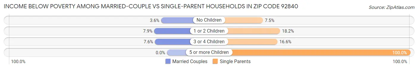 Income Below Poverty Among Married-Couple vs Single-Parent Households in Zip Code 92840