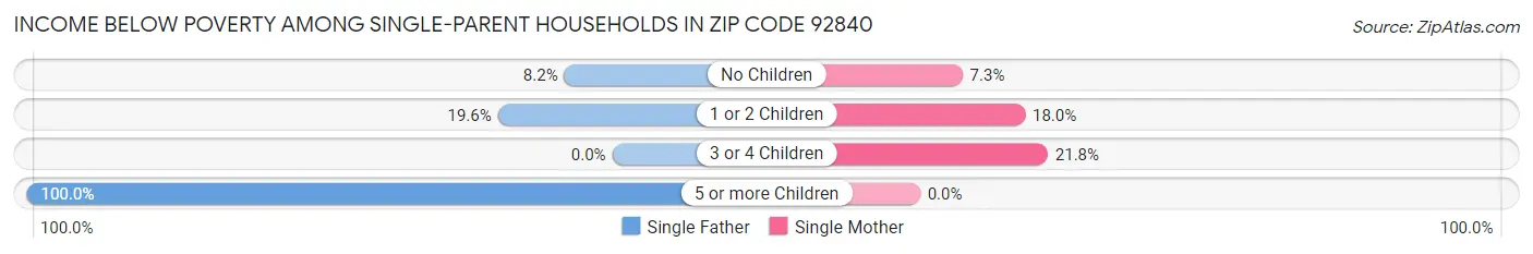Income Below Poverty Among Single-Parent Households in Zip Code 92840