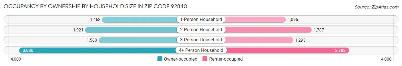 Occupancy by Ownership by Household Size in Zip Code 92840