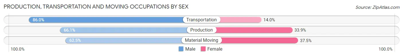 Production, Transportation and Moving Occupations by Sex in Zip Code 92840