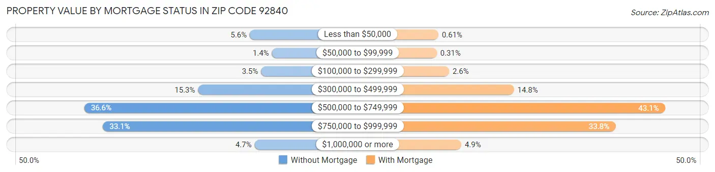 Property Value by Mortgage Status in Zip Code 92840