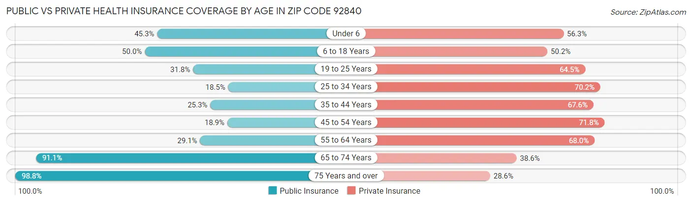 Public vs Private Health Insurance Coverage by Age in Zip Code 92840