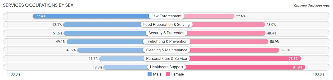 Services Occupations by Sex in Zip Code 92840