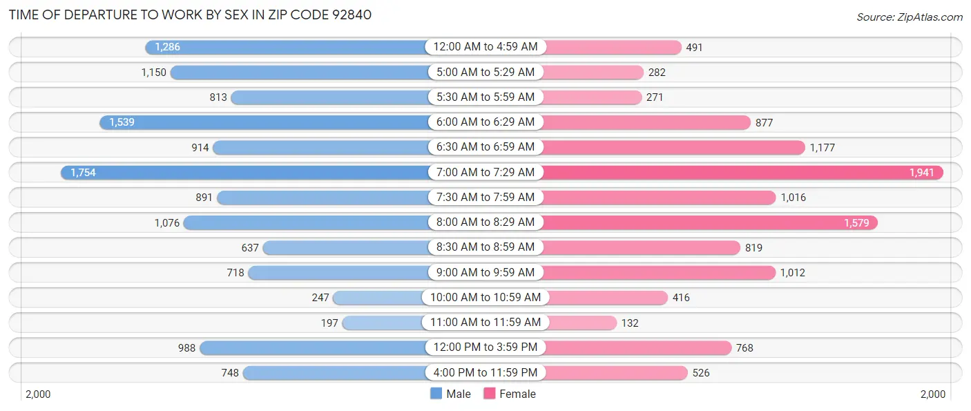 Time of Departure to Work by Sex in Zip Code 92840