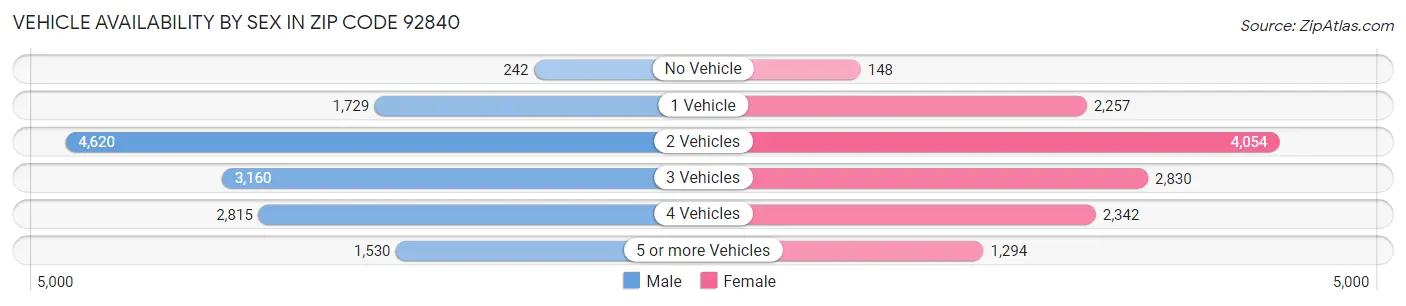 Vehicle Availability by Sex in Zip Code 92840
