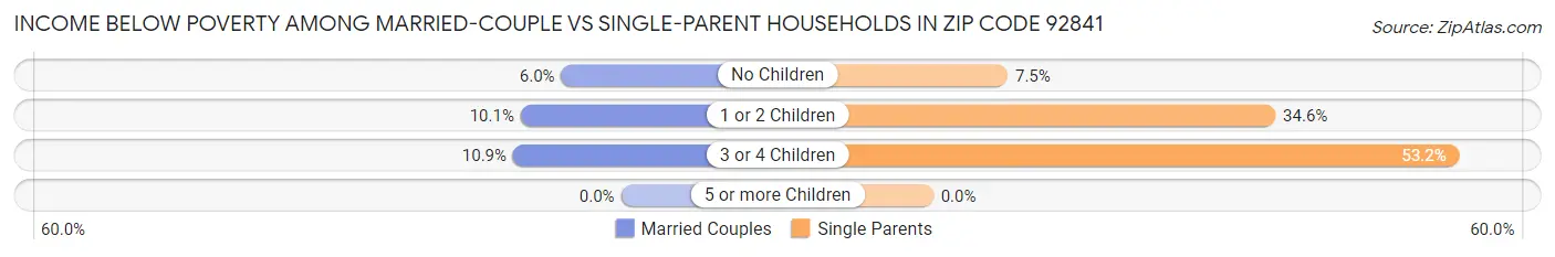 Income Below Poverty Among Married-Couple vs Single-Parent Households in Zip Code 92841