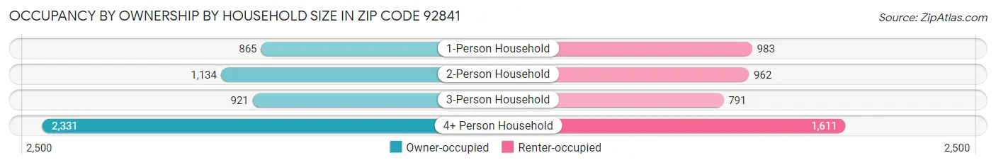 Occupancy by Ownership by Household Size in Zip Code 92841