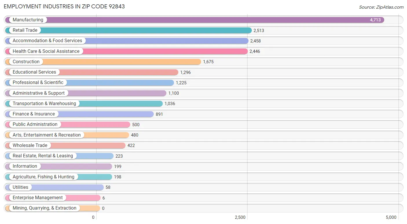 Employment Industries in Zip Code 92843