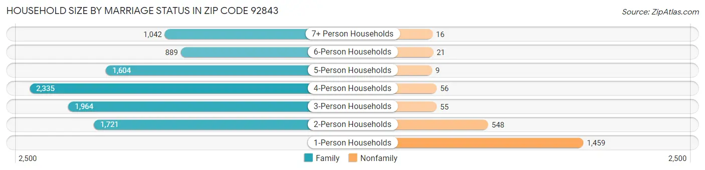 Household Size by Marriage Status in Zip Code 92843