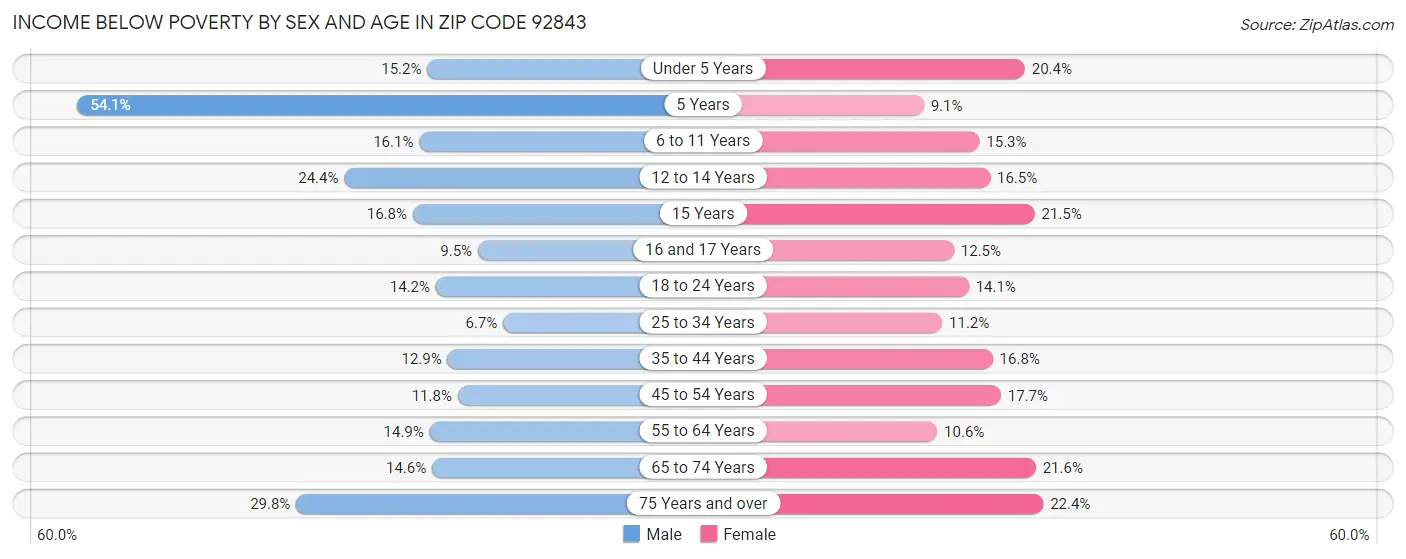 Income Below Poverty by Sex and Age in Zip Code 92843