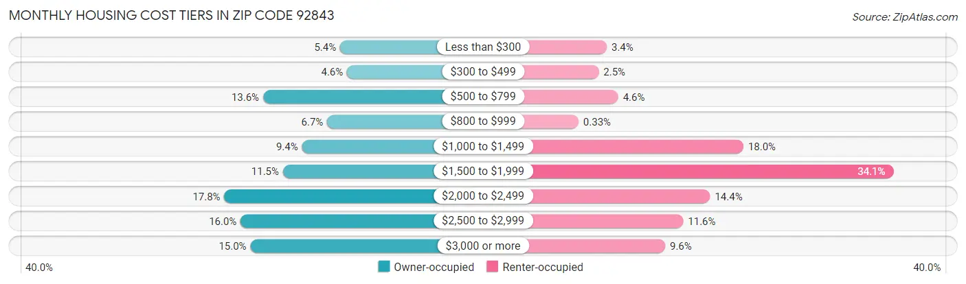 Monthly Housing Cost Tiers in Zip Code 92843