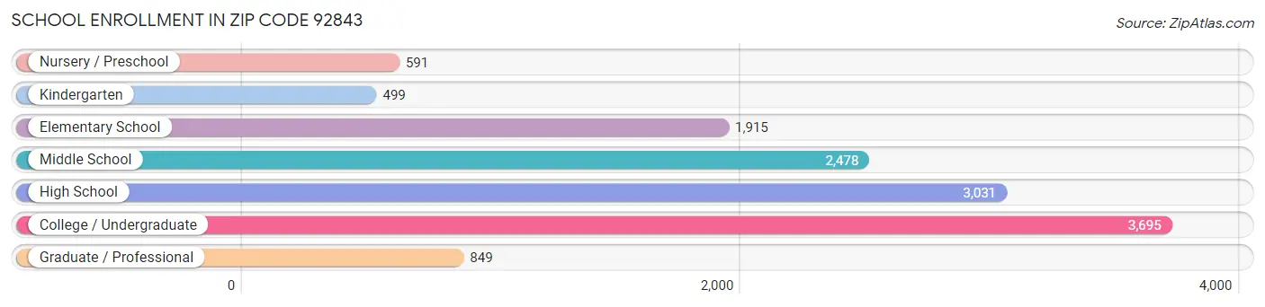 School Enrollment in Zip Code 92843