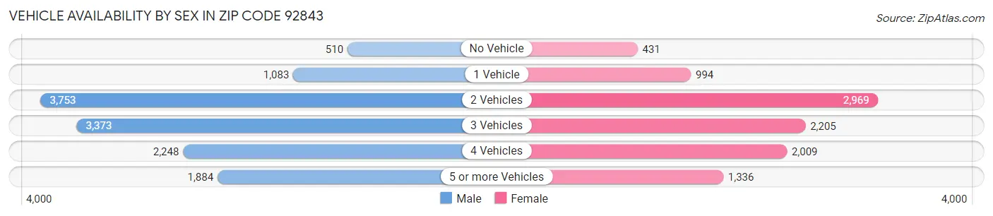 Vehicle Availability by Sex in Zip Code 92843