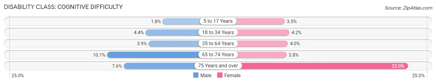 Disability in Zip Code 92844: <span>Cognitive Difficulty</span>