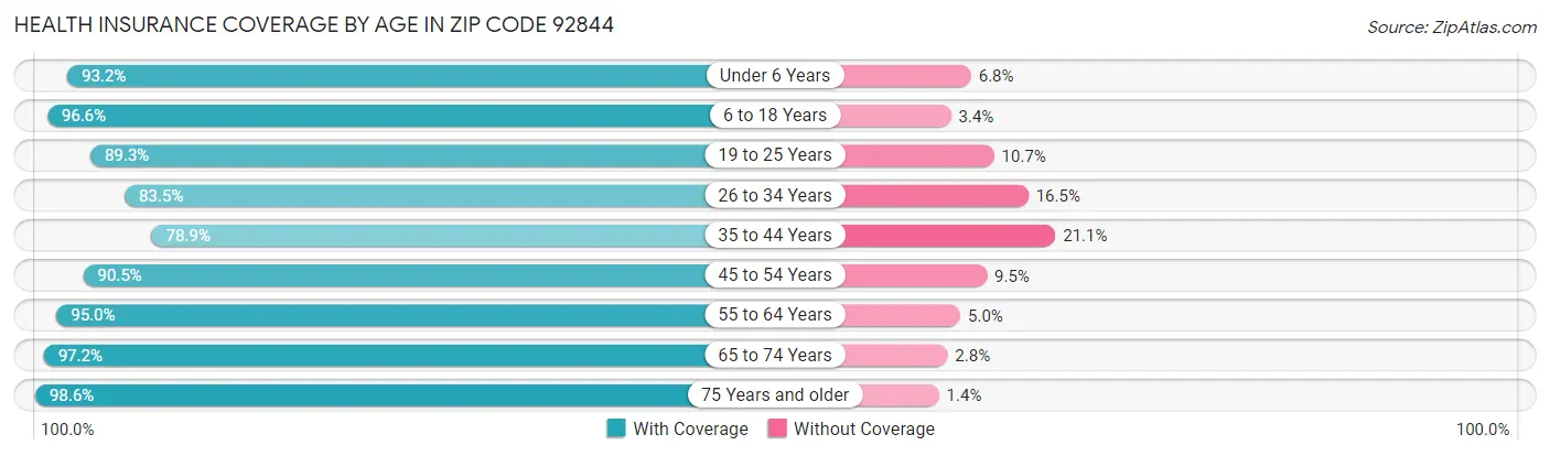 Health Insurance Coverage by Age in Zip Code 92844